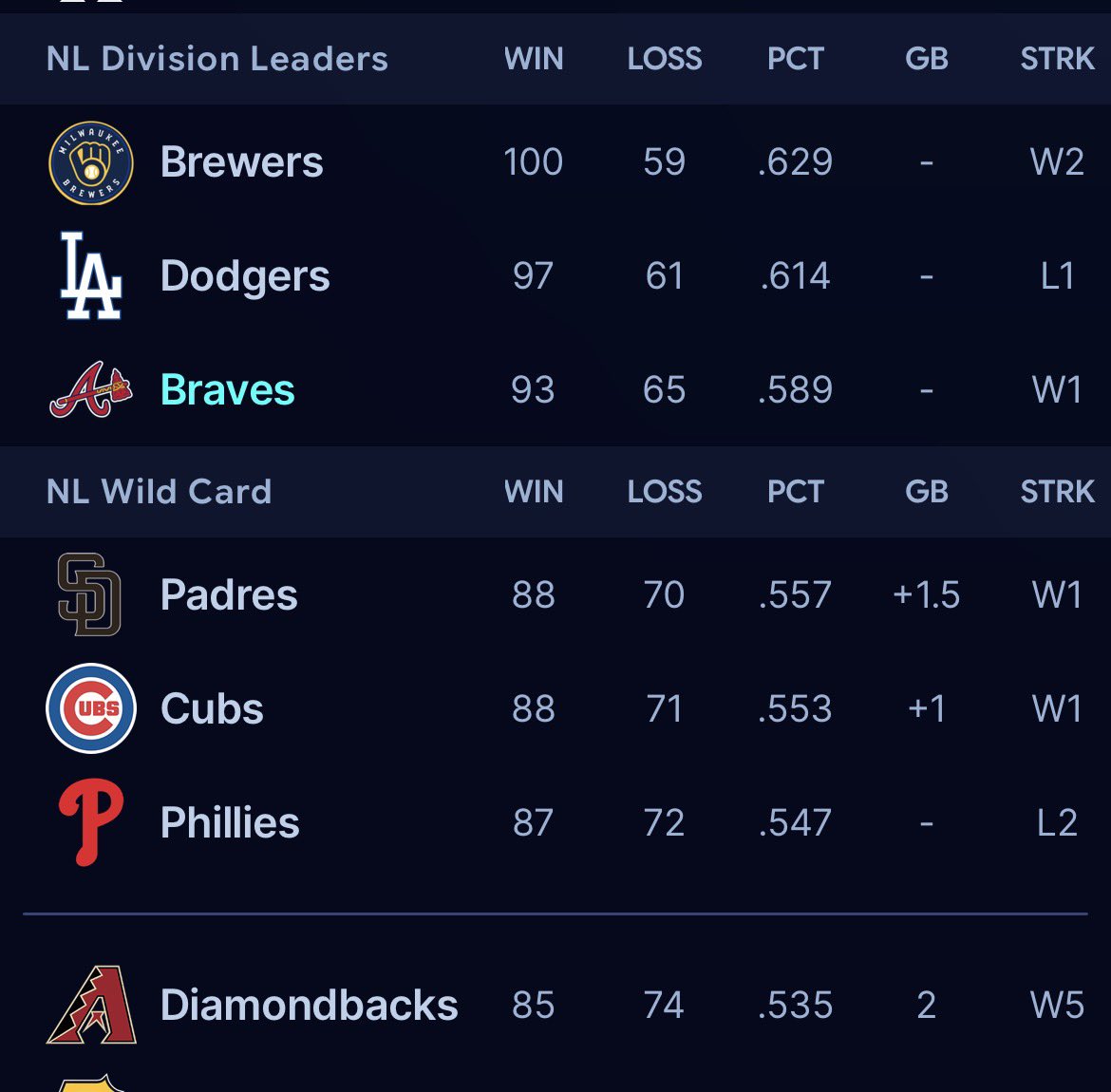 SleeperBraves's tweet photo. It’s looking more and more likely that we will see a Braves and Phillies matchup in the Wild Card Series. 

Arizona is still hanging around though 👀 https://t.co/s68ed7y6OB