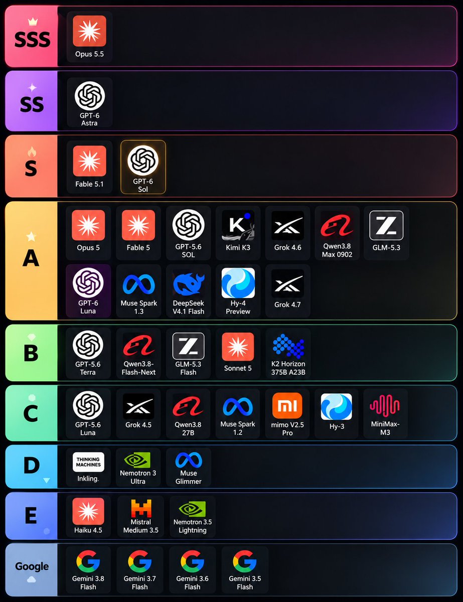 alwayspriyesh's tweet photo. Hot take: this might be the most accurate AI model tier list rn

I’ve used almost 70% of these models myself, and this is the closest ranking I’ve seen to reality.l

If you’re confused about what’s actually good, mid, or straight-up bad right now

Just go with this this.. https://t.co/P8cDWceAPT