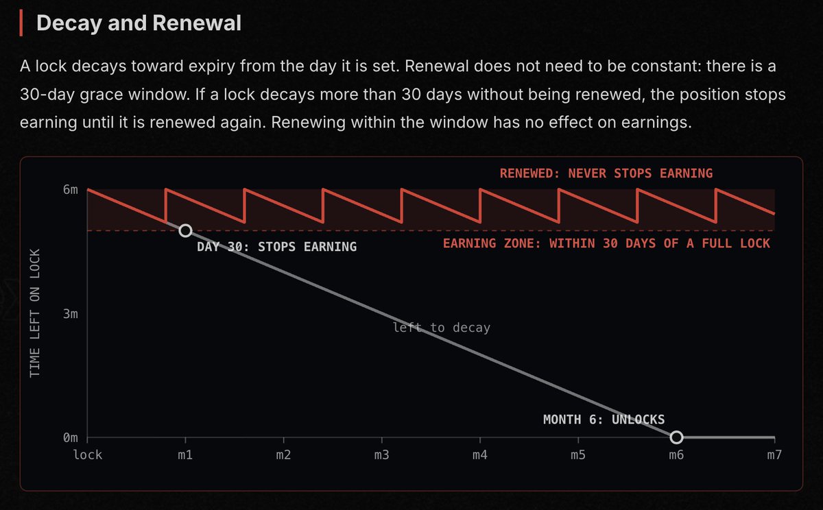 giga_dex's tweet photo. Reminder for those locking GIGA: if your lock decays more than 30 days without being renewed, you will stop earning until renewed again. 

For those earliest lockers, now is the time to renew. 

Stay active and earning those sweet rewards. 

GIGA https://t.co/YRFRRJ2ZHc