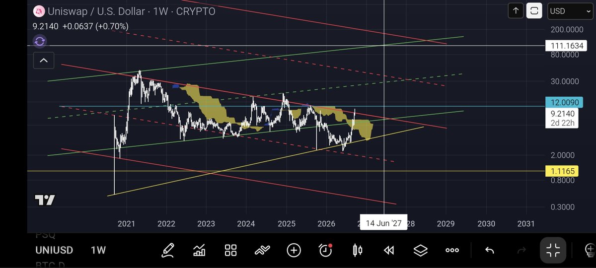geotrader369's tweet photo. #UNIUSD
#UNISWAP
$UNI https://t.co/jbwpoFtiX5