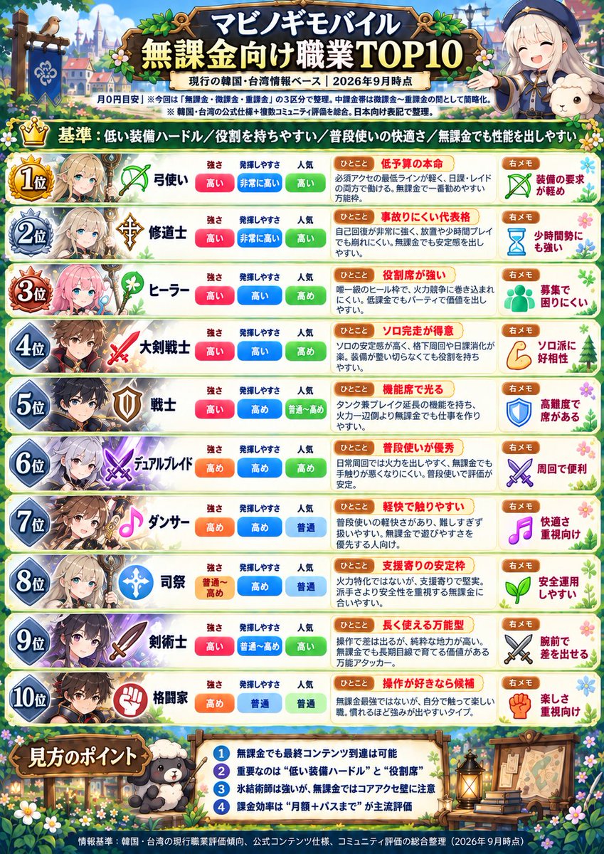 kotonoha333's tweet photo. こんことー！！🦊

今日はもう1つ、みなさんの妄想の元を
あくまで妄想用ですのであしからず

あと廃課金の方は多分何を使っても強いと思うので除外しました（笑）

あと無課金、微課金の方も時間をかけて装備などを揃えれば何を使っても大丈夫だと思いますー
＃マビノギ #マビモバ ＃マビノギモバイル https://t.co/bkF6iOkWOU