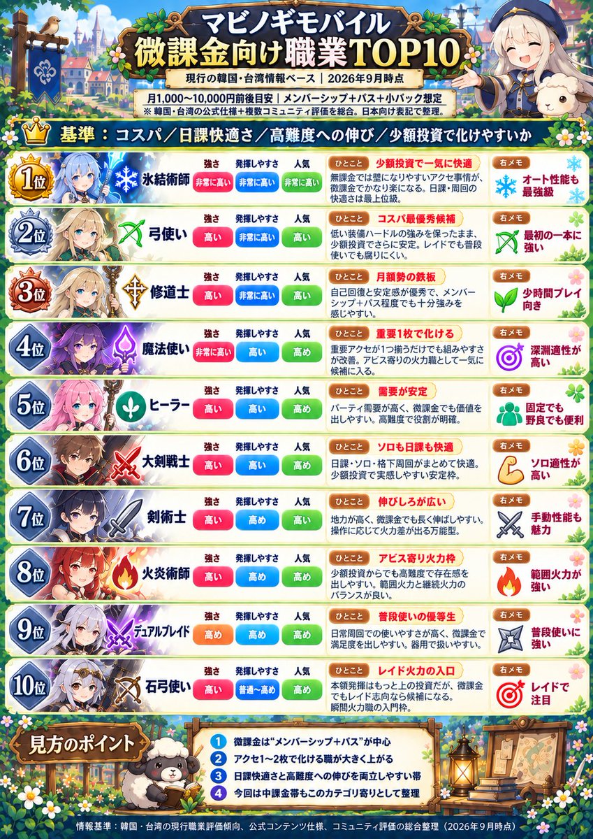 kotonoha333's tweet photo. こんことー！！🦊

今日はもう1つ、みなさんの妄想の元を
あくまで妄想用ですのであしからず

あと廃課金の方は多分何を使っても強いと思うので除外しました（笑）

あと無課金、微課金の方も時間をかけて装備などを揃えれば何を使っても大丈夫だと思いますー
＃マビノギ #マビモバ ＃マビノギモバイル https://t.co/bkF6iOkWOU