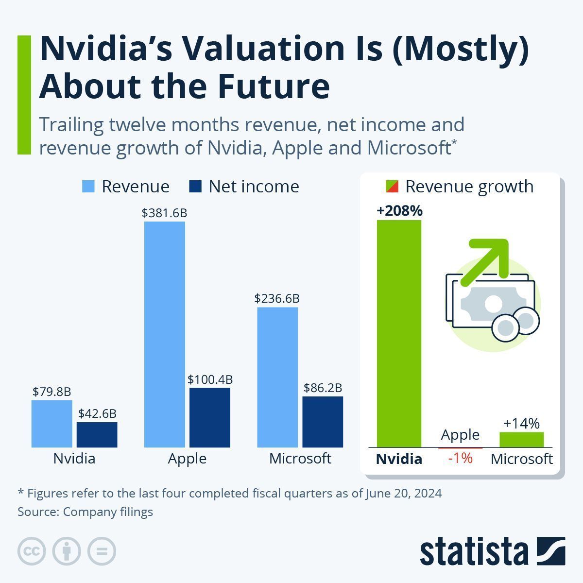 LostInDigit's tweet photo. Nvidia has experienced extraordinary growth thanks to innovation and demand for its products. Today, strategic planning alone is insufficient to sustain growth; companies must adapt to market changes.

Source: @StatistaCharts #Nvidia #Innovation #BusinessStrategy. https://t.co/uZdLXr2yox