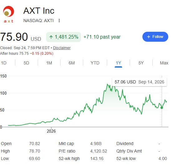 StonkValue's tweet photo. Goldman Sachs expects the AI photonics market to grow by nearly 1,000% by 2028.

These 10 optics stocks are the biggest AI infrastructure bottlenecks of the next few years:

1. $AXTI | Critical materials supplier for AI optics, producing indium phosphide substrates used in high speed lasers, optical transceivers and co packaged optics. Q2 2026 delivered its highest quarterly InP revenue ever.