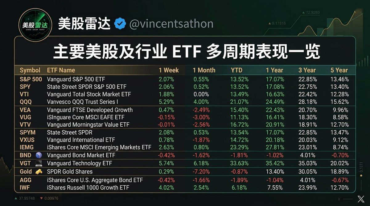 vincentsathon's tweet photo. 人气ETF表现一览⬇️
看看你选的对不对？需不需要调整？一张图看清楚 https://t.co/ip7l7QToub