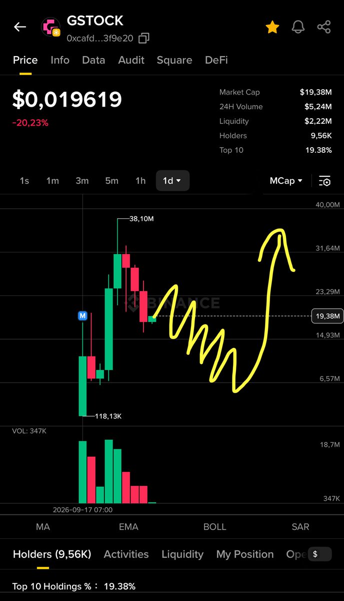sh47crypto's tweet photo. Despite a lot of FUD around Genius and $GStock, it has to be admitted that $Gstock is currently the only standout candidate from Genius.

We have some approximate data as follows:

The standout memes from Fourmeme are:

•  $币安人生 ($binancelife): lowest market cap $40M, highest $800M

•  $龙虾 ($lobster): lowest market cap $7M, highest $250M

The standout memes from Flap are:

•  $Marscoin: lowest market cap $4M, highest $250M

•  $牛来 ($Niulai): lowest market cap $4M, highest $140M

Given $Gstock’s position, its peak market cap was only around $40M and it’s currently at $18M, which I think is quite low.

So the plan can still be to accumulate and wait for a pump.

But because quite a few KOLs are currently FOMO-ing into $Gstock, I think we should DCA in gradually and wait for quite a long time.

Because the rule of the financial game is that victory does not belong to the crowd.

I will start DCAing $Gstock when its hype starts to cool down.