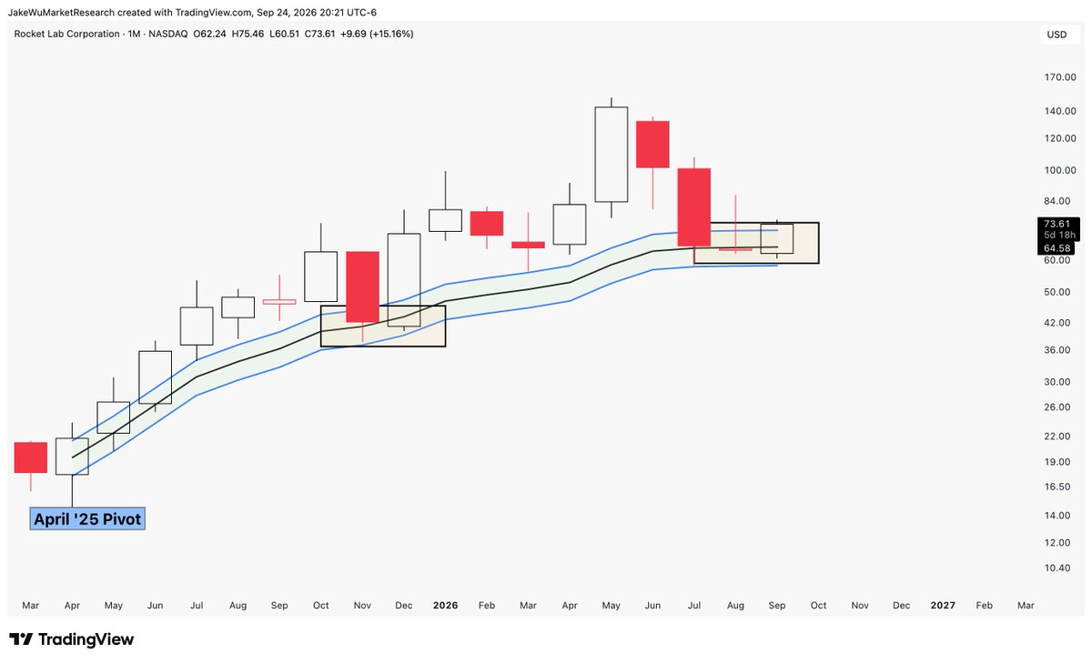 Jake__Wujastyk's tweet photo. $RKLB #RKLB Nice bounce off the VWAP zone this month. https://t.co/qGuDeHBAWZ