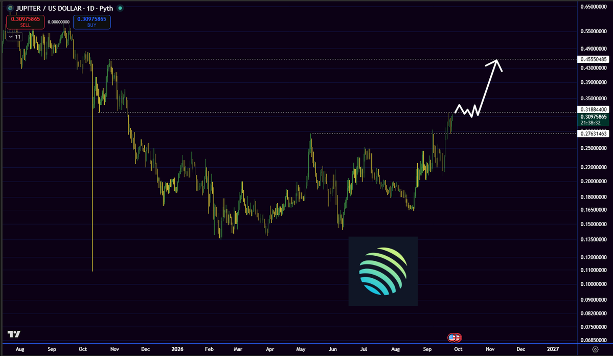 quinn0x4's tweet photo. Expecting solana:JUPyiwrYJFskUPiHa7hkeR8VUtAeFoSYbKedZNsDvCN to probably do something like this as it meets former resistance before pushing towards 44c. 

(Or it could just teleport now and run over the shorts). https://t.co/KFEmq5Tvac