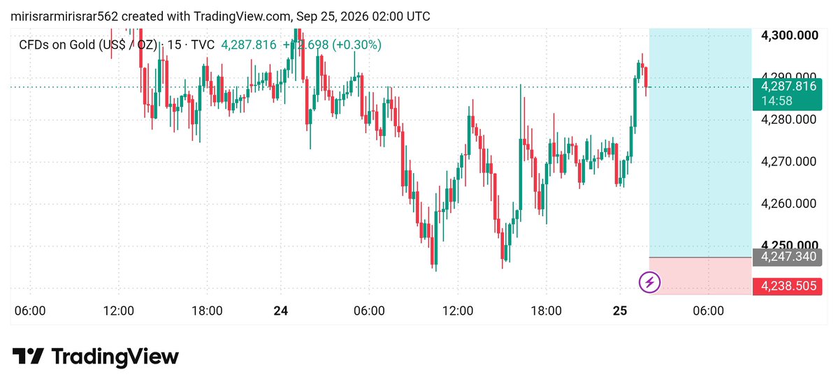 FakharFxTrader's tweet photo. XAUUSD BUY  4290/4285

Tp. 4300
Tp. 4310
Tp. 4320
Tp. 4330
Tp. 4340
Tp. 4350
Tp. 4360
Tp. 4400

SL. 4275 https://t.co/PIEd24pRmJ