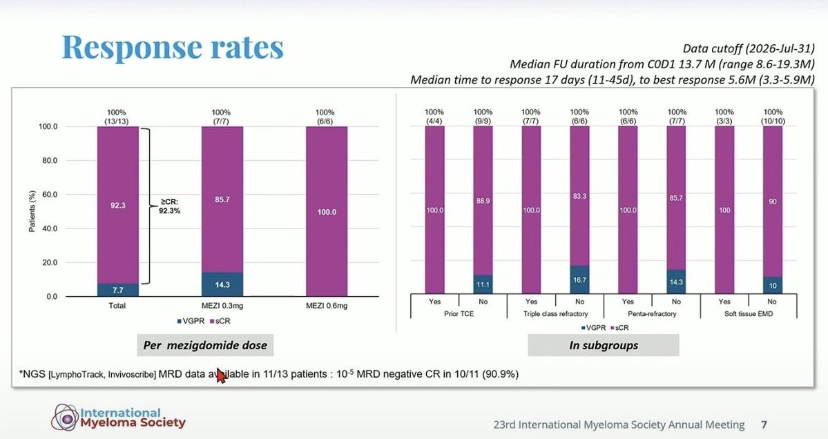 Al-Ola A Abdallah MD (USMIRC) (@Abdallah81MD) — #IMS26 — MELT-MM data slide