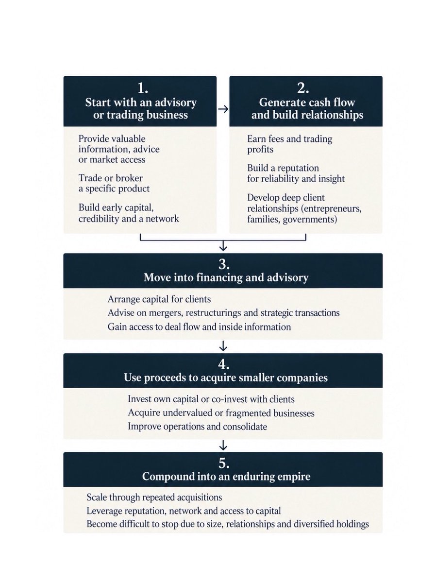 TheIcahnist's tweet photo. The Merchant Banker Playbook

Start in trade, finance your own transactions, then finance those of clients and eventually make more money from credit than from goods. https://t.co/iJ4gVihC27