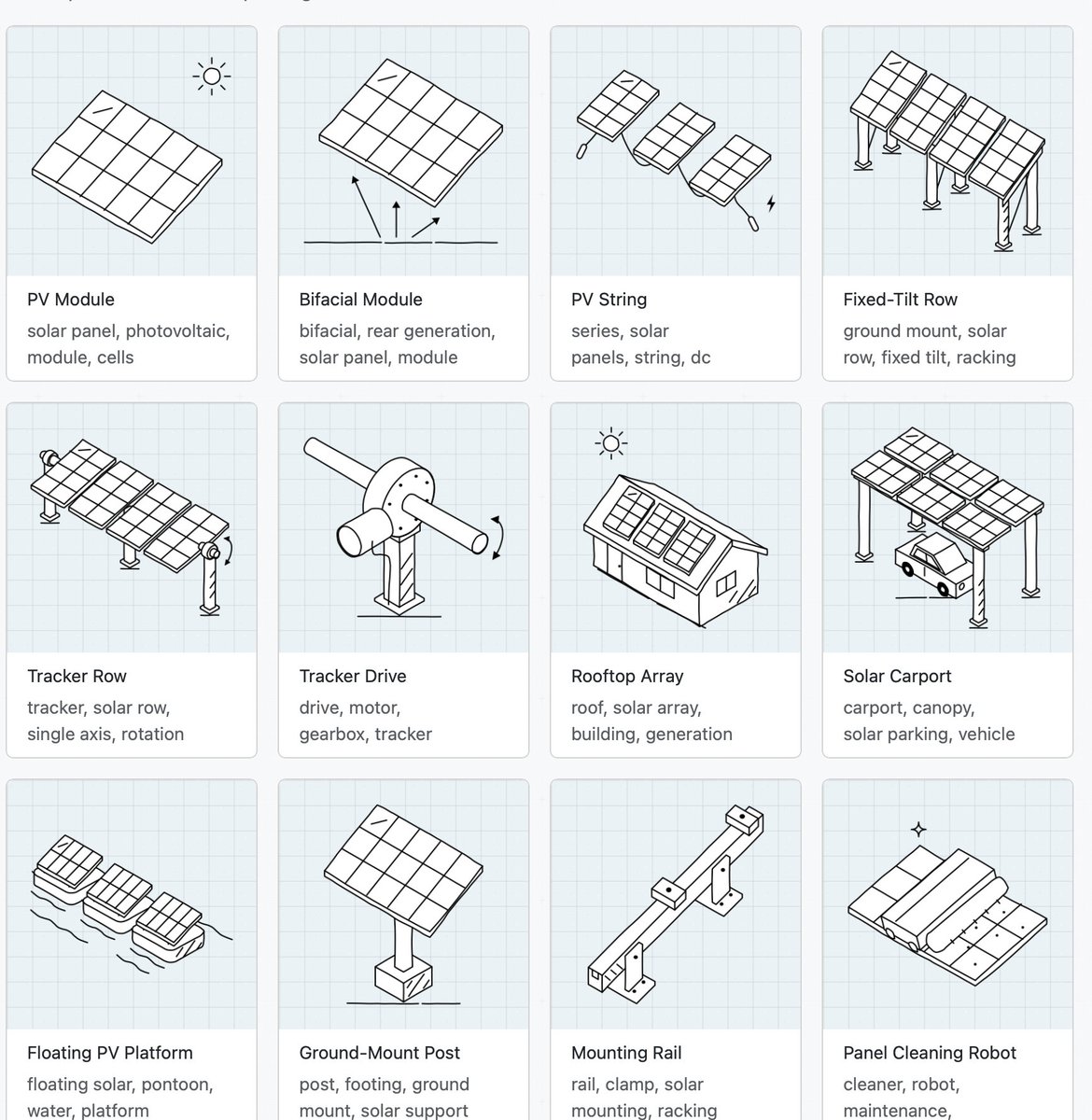 SimpleDiagrams's tweet photo. Solar and battery people: new free library with 80 shapes for your informal solar and BESS thinking.
Only a first go, so let me know what you think. Happy to do a v2 with refinements or missing shapes.
https://t.co/GCAkT13a8A
#simplediagrams #BESS #solar #visualthinking https://t.co/aRKM31RFLy