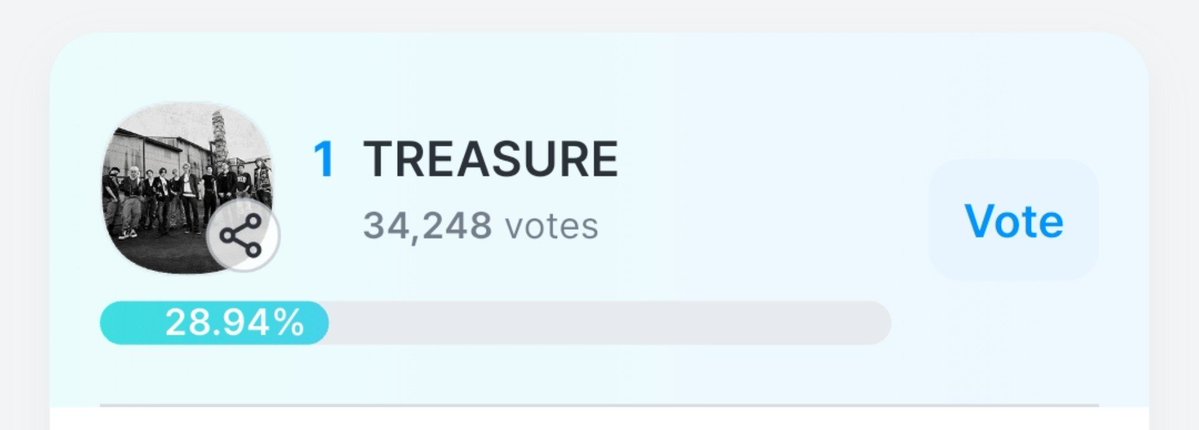 dailytre4sure's tweet photo. #TREASURE is still holding strong at rank #1 on KGMA Trend of the Year: Group!

But remember, Teumes, anything can happen. Our opponents suddenly went quiet and their votes are barely moving, but they might drop big any minute now, especially since voting ends tomorrow. We can’t afford to lose this, Teumes. Collect more and don’t forget to drop your votes here ⬇️🆘

🖇 https://t.co/CNUcsXTSXg