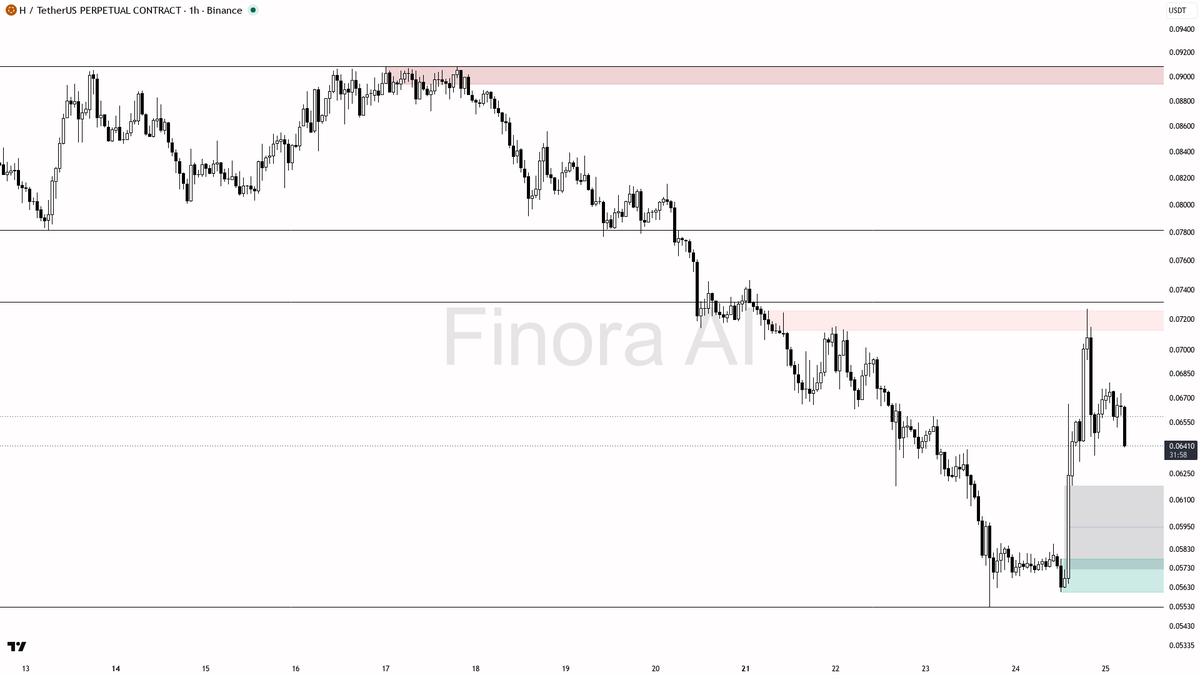 ❓ 4x volume flush on $H looks like a liquidity grab not distribution 🧵👇 
 [📷](https://pbs.twimg.com/media/HTB18DzXgAA2Bvy.png) https://pbs.twimg.com/media/HT