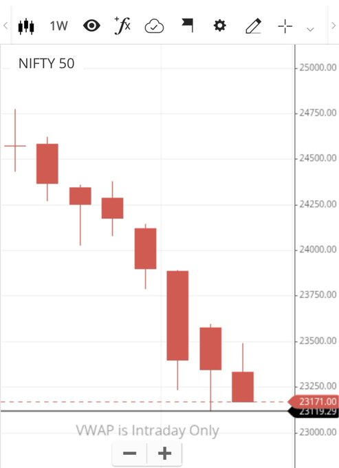 ETJPlays's tweet photo. Lag rha 8th week bhi Lal hi rhega 
?
#nifty50 https://t.co/KEY6KUfsfJ