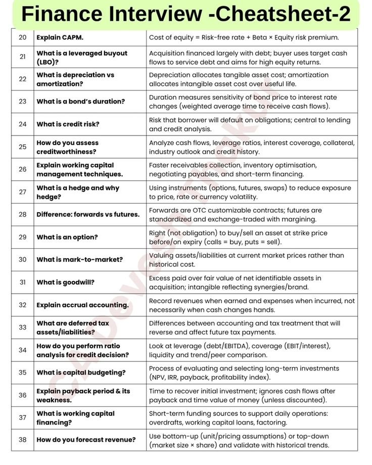 Shivamkus246's tweet photo. Ace your next finance interview with this quick guide! 📊🔥
​#FinanceInterview #Career #Jobs #CheatSheet https://t.co/50ytbmTdDN