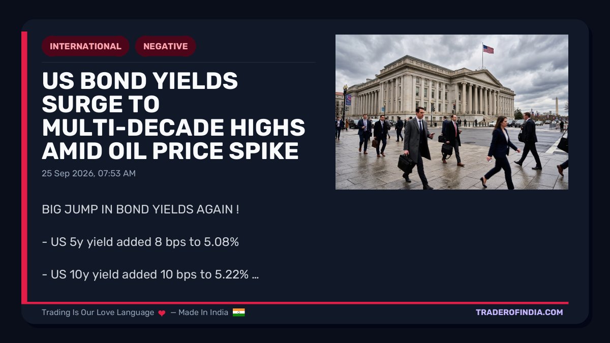 Trader_Of_India's tweet photo. US Bond Yields Surge to Multi-Decade Highs Amid Oil Price Spike
#bondyields #ustreasury #interestrates #oilprices #financialmarkets #inflation #globaleconomy #toi #traderofindia https://t.co/hcgK1AFgtk