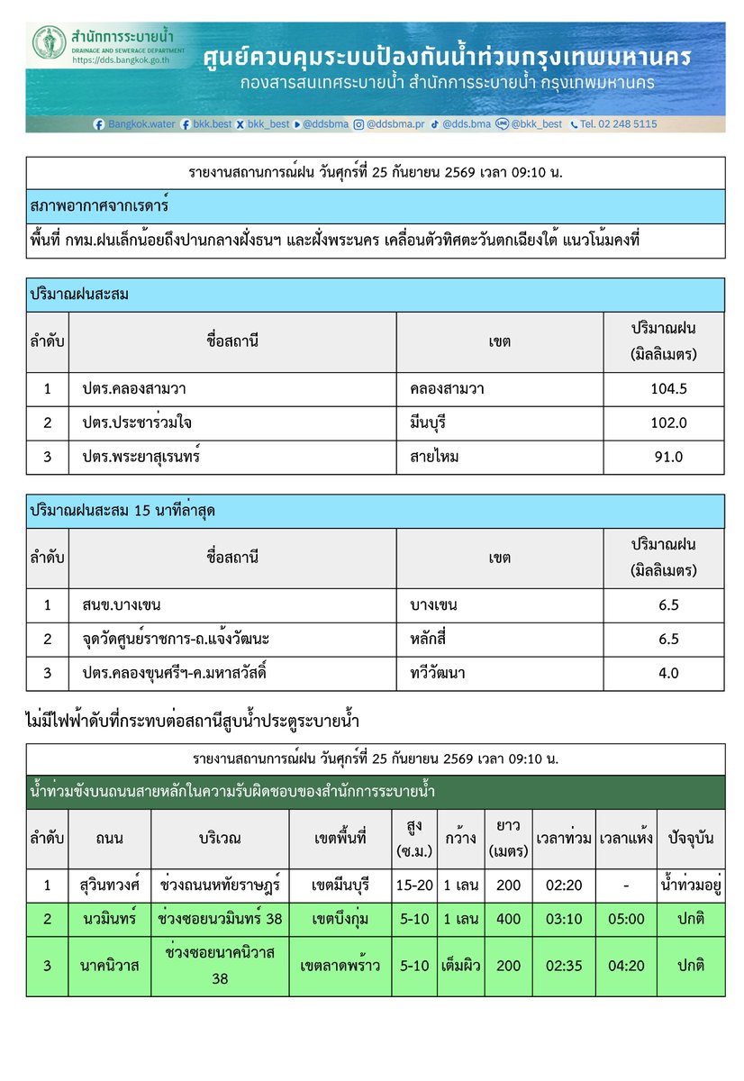 bangkokbma's tweet photo. อัปเดตน้ำท่วมขังบนถนนสายหลัก  (25 ก.ย. 69) ณ เวลา 09.10 น.

@BKK_BEST https://t.co/CBEmNykgQG