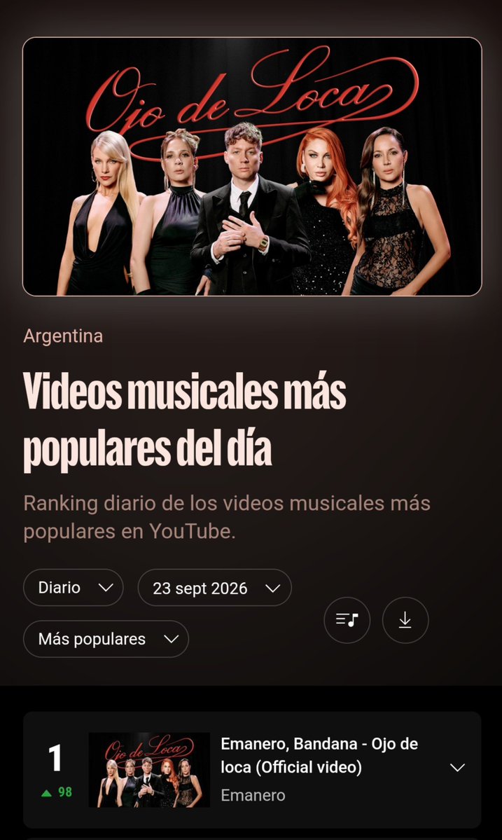 kgzp9023's tweet photo. Las verdaderas #Popstars están de vuelta!
El video de #Emanero y #Bandana alcanzó el puesto 1 en Youtube 
Merecidisimo porque es un temazo 😌🔥 https://t.co/SbbQjWMWVw