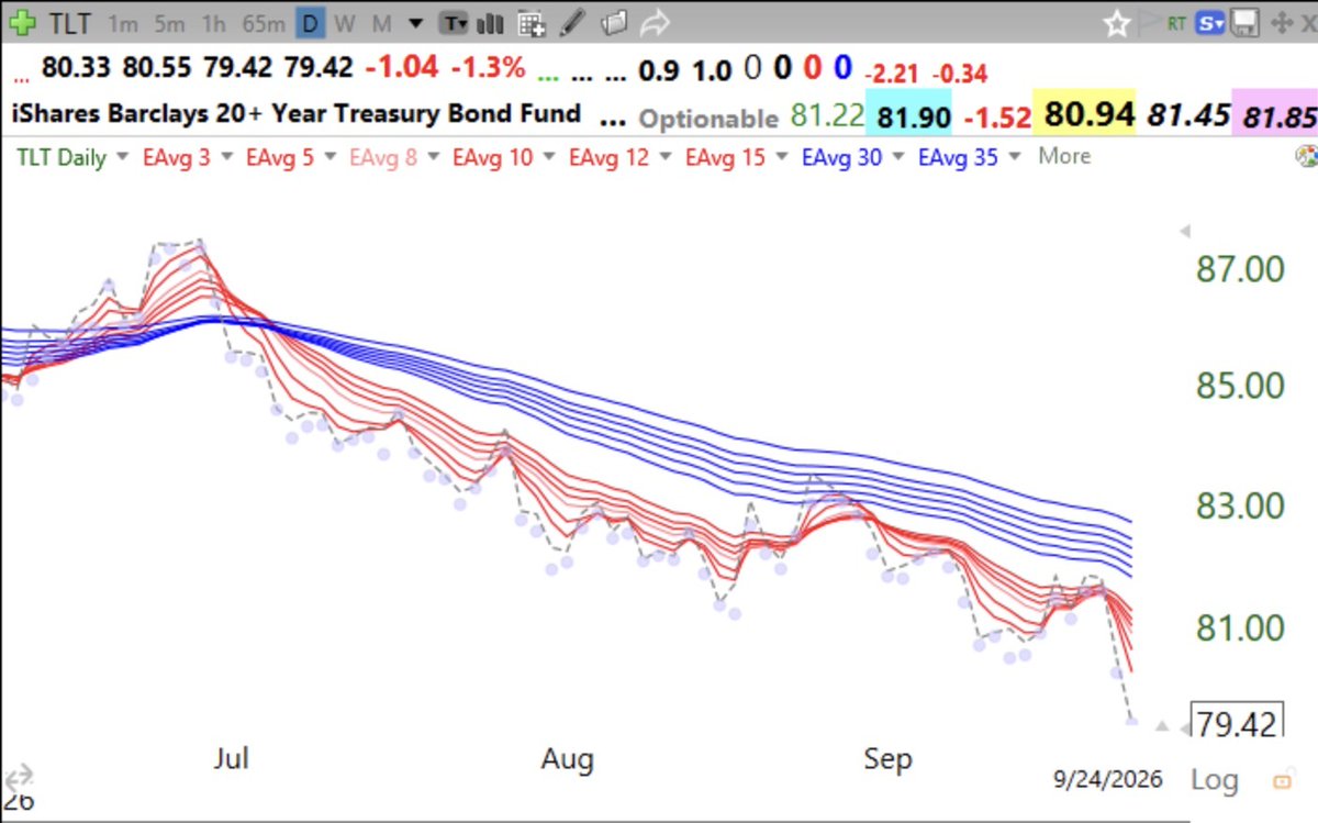 WishingWealth's tweet photo. 20 year treasury bond, $TLT, has been in a daily BWR down-trend since early July, and T2108 has been since the middle of August! Modified Guppy charts tell the story. https://t.co/XyhCCdKKKx https://t.co/62VqlrOH1k