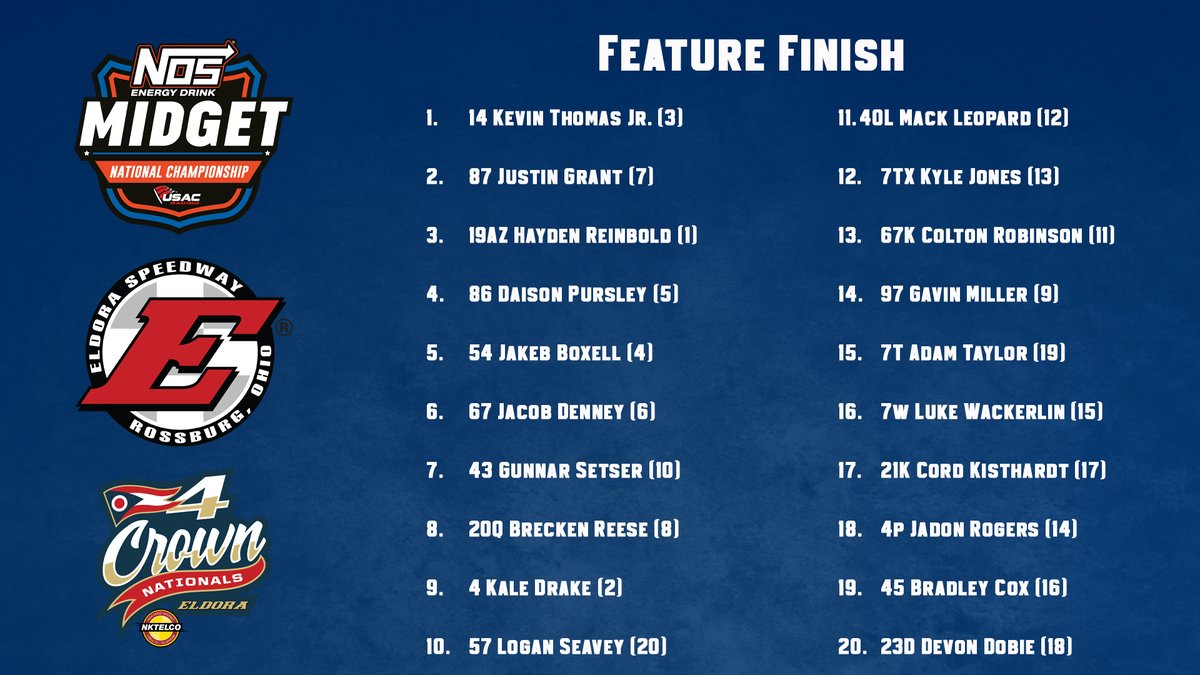 USACNation's tweet photo. Feature Results
USAC @NosEnergyDrink National Midgets
@EldoraSpeedway 
#4Crown
(Starting Positions in Parentheses) https://t.co/cUKLTX38dV