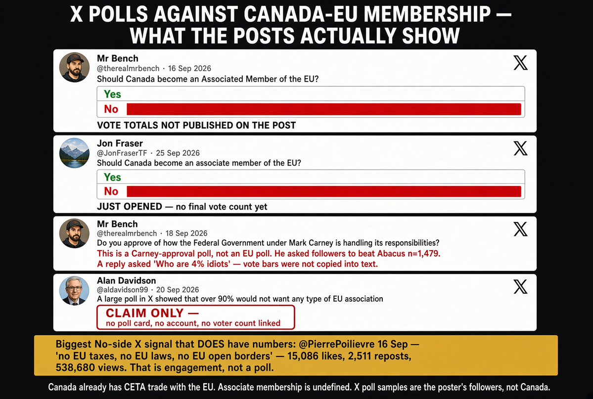 RealTimeNe's tweet photo. @CanadianPolling Is a big difference between polls by private company who is getting paid to do it and public run by "X". https://t.co/MMud5TKV73