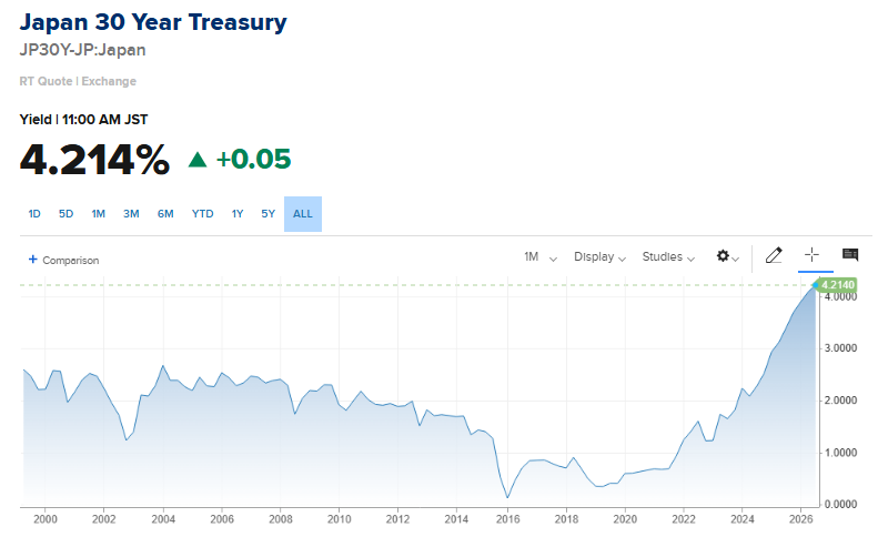 Barchart's tweet photo. BREAKING 🚨: Japan

Japan's 30-Year Yield just jumped to its highest level in history 📈 🤯 👀 https://t.co/t9UyOypo8R