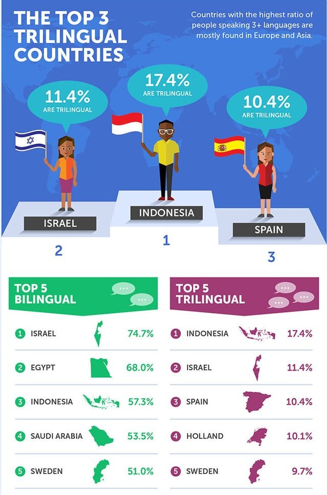 Nekomanczer's tweet photo. Orang Indonesia sama sekali tidak kesusahan belajar bahasa lain. https://t.co/DfIScfFQQN