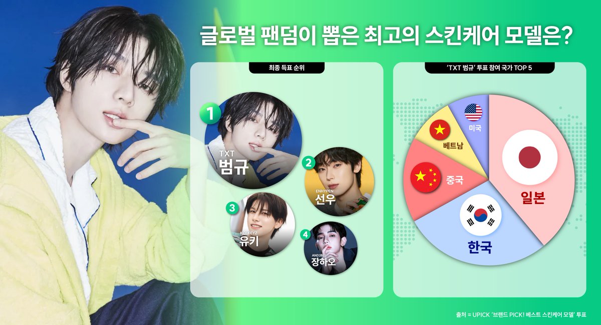 kbsworld_enter's tweet photo. 투모로우바이투게더 범규, 글로벌 팬들이 뽑은 ‘베스트 스킨케어 모델’ 1위
투바투 범규, K-뷰티에 찰떡 비주얼! ‘스킨케어 모델’ 1위...월드투어 앞두고 글로벌 존재감 과시

[사진 제공= 유픽]

#범규 #투모로우바이투게더 #TXT #BEOMGYU #TOMORROW_X_TOGETHER https://t.co/MyhciplfjW