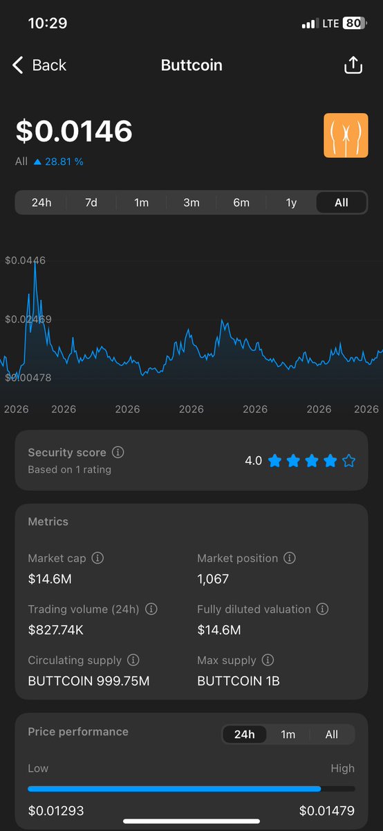 OGwinnerMM's tweet photo. don’t understand how CT is sleeping on $BUTTCOIN when the chart looks like this 😂😂😂I’m about to be rich asf 

🍑 🌋 https://t.co/PAmG8HLSCa