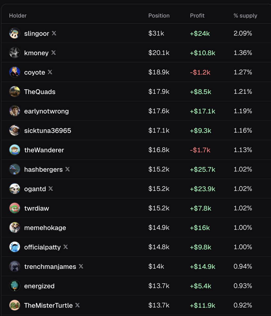 slingoorio's tweet photo. this is the most unusually based group of top holders ive seen in a LONG F*CKING time. https://t.co/p04HBOiIQI