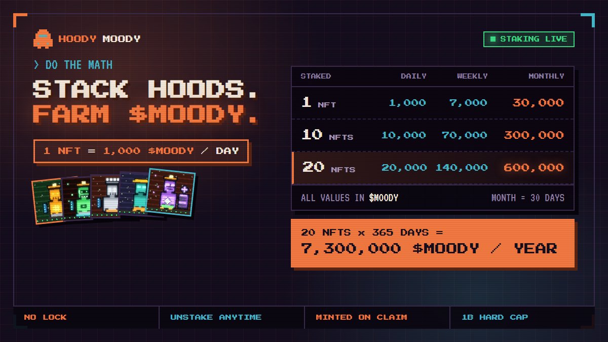 HoodyMooRH's tweet photo. HOODY MOODY staking is LIVE. Do the math:

1 NFT = 1,000 $MOODY/day
10 NFTs = 10K/day, 70K/week, 300K/month
20 NFTs = 20K/day, 140K/week, 600K/month

No lock. Unstake anytime. Rewards minted on claim

NFT STAKE :https://t.co/QYtLqW0j9E

NFT mint: https://t.co/NLMOE00SJA

$MOODY Token Trade begins after Liquidity criteria meets

0.00003$ per $MOODY open price

earn token as much you can