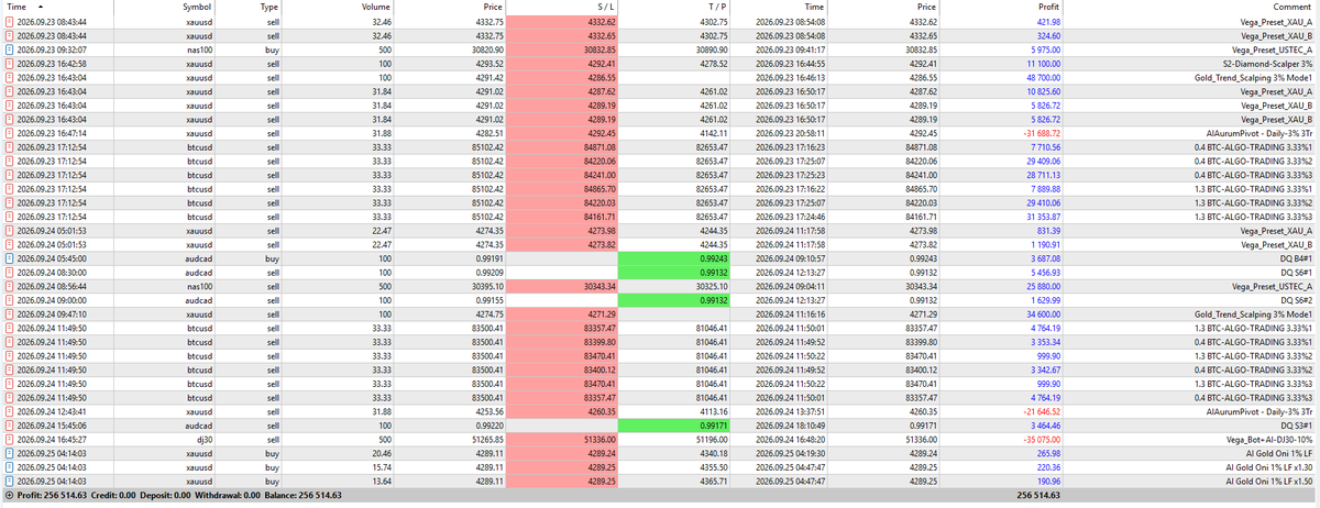 tracequantai's tweet photo. 🔥 3-Day Auto Trading Results

Sept 23–25
Profit: +256,514

Gold + BTC bots printing nonstop.
Pure automated gains 🚀
#AlgoTrading #ForexEA https://t.co/BjPvhClF4T