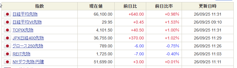 draftline_trade's tweet photo. 9/25 前場終了📊  
日経平均 +1.23%
TOPIX +1.19%
日経先物 +0.98%
TOPIX先物 +1.00%  
プライムは値上がり1,065銘柄（68%）とかなり強め。
TOPIX大型株も +1.33%。  
一方でグロース250は -0.91%、グロースCoreは -1.81%。
グロース市場も値下がり309銘柄に対して値上がり217銘柄。  
指数だけ見ると強い前場ですが、
大型株とグロースでかなり温度差のある相場に見えます。  
後場もこの流れが続くのか注視します👀
#日本株 #株式投資 #デイトレ #日経平均 #TOPIX