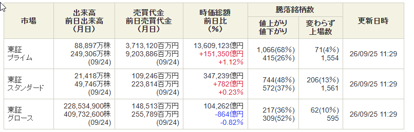 draftline_trade's tweet photo. 9/25 前場終了📊  
日経平均 +1.23%
TOPIX +1.19%
日経先物 +0.98%
TOPIX先物 +1.00%  
プライムは値上がり1,065銘柄（68%）とかなり強め。
TOPIX大型株も +1.33%。  
一方でグロース250は -0.91%、グロースCoreは -1.81%。
グロース市場も値下がり309銘柄に対して値上がり217銘柄。  
指数だけ見ると強い前場ですが、
大型株とグロースでかなり温度差のある相場に見えます。  
後場もこの流れが続くのか注視します👀
#日本株 #株式投資 #デイトレ #日経平均 #TOPIX
