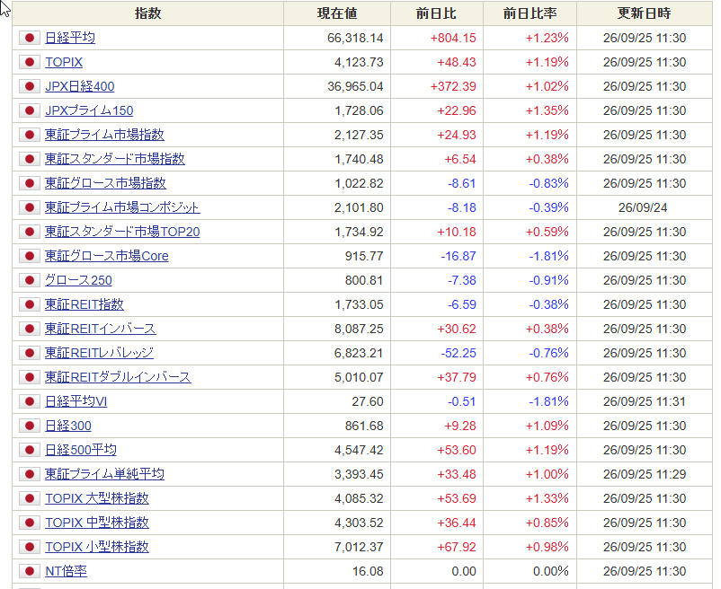draftline_trade's tweet photo. 9/25 前場終了📊  
日経平均 +1.23%
TOPIX +1.19%
日経先物 +0.98%
TOPIX先物 +1.00%  
プライムは値上がり1,065銘柄（68%）とかなり強め。
TOPIX大型株も +1.33%。  
一方でグロース250は -0.91%、グロースCoreは -1.81%。
グロース市場も値下がり309銘柄に対して値上がり217銘柄。  
指数だけ見ると強い前場ですが、
大型株とグロースでかなり温度差のある相場に見えます。  
後場もこの流れが続くのか注視します👀
#日本株 #株式投資 #デイトレ #日経平均 #TOPIX