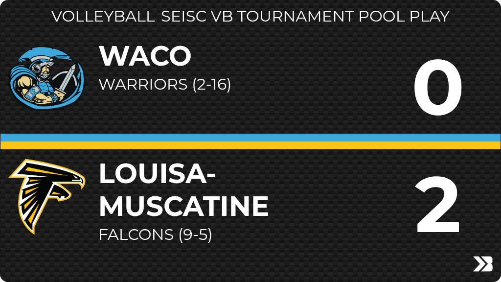 SportsWACO's tweet photo. Volleyball (Varsity) Score Posted - WACO Warriors lose to Louisa-Muscatine Falcons 2-0 (16-21, 15-21). https://t.co/fGLZldSKkW