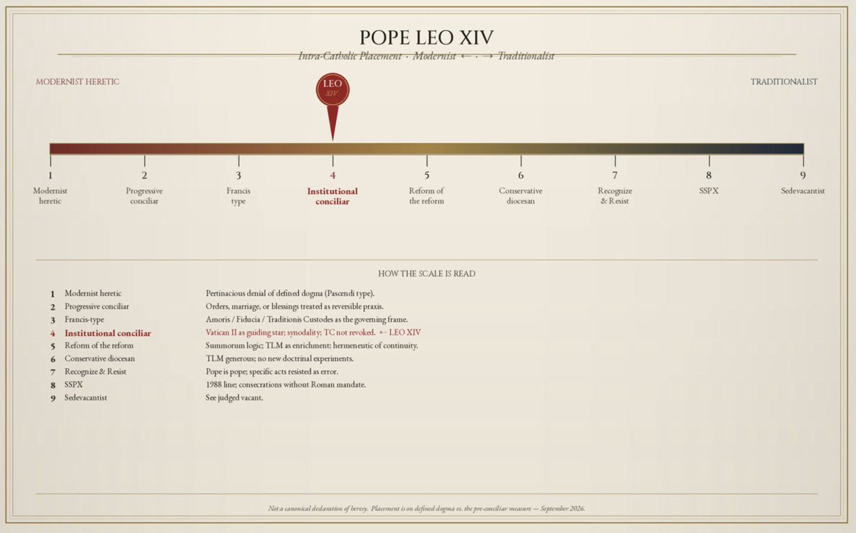 ShaneSchaetzel's tweet photo. POPE LEO XIV ASSESSMENT 

It's still early in his pontificate, but I promised I would wait at least a year before making any serious assessment of Pope Leo XIV. Here it is below. Keep in mind, this pontificate is still young, and so is Robert Prevost. He can change, and he still has a lot of room to do just that. But so far, this is what I see. I've tried to remain as objective and dispassionate as possible, while still maintaining my standards and principles. Just so there is no ambiguity or misinterpretation...

I, Shane Schaetzel, fully affirm that Robert Francis Prevost is the duly elected and inaugurated Pope Leo XIV, Vicar of Christ and Bishop of Rome, bearing all the authority and responsibilities to that position, and as of this date, there is no other.

The scale is NOT a Left versus Right scale in American politics. It is not “mean traditionalist” versus “nice Catholic.” It is a map of how a man treats two things: defined dogma, and the Faith as it was handed down before 1965.

Left is modernism. Right is tradition. The numbers are not insults. They are tests.

1 — Modernist heretic.
This is Pascendi. Dogma is treated as a historically conditioned expression of religious feeling. Defined teaching can “develop” into its opposite. If Leo were here, he would deny a defined dogma and persist. He has not done that.

2 — Progressive conciliar.
Holy Orders, marriage, and blessings are handled as reversible pastoral experiments. Women priests become a timeline. Same-sex “marriage” becomes a conversation. Leo has said women priests are impossible. He has said the teaching on marriage and so-called transgender rights is unchanged. He is not a 2.

3 — Francis-type.
The governing frame is Amoris Laetitia, Fiducia Supplicans, and Traditionis Custodes. Climate and migration sermons do the work that doctrine used to do. Leo was Francis’s man at the Dicastery for Bishops. He talks synodality. He will not rip up Fiducia. He will not repeal Traditionis Custodes. He visits mosques and talks ceasefire. That is the Francis inheritance, but he is not "Francis 2.0." 

4 — Institutional conciliar. This is where he sits.
Vatican II is the “guiding star.” Synodality is a principle, not a slogan he can drop. Traditionis Custodes stands. The first encyclical is social and anthropological — Magnifica Humanitas, timed to Rerum Novarum — not a correction of the last twelve years. A lay woman can run a curial dicastery. When the SSPX consecrated bishops again in 2026, he treated it as a break and renewed the excommunications. That is the post-conciliar institution talking. The pope is the pope. The Council is the Council. The old Mass is tolerated when useful and fenced when it is not.

5 — Reform of the reform.
This is Ratzinger. Summorum Pontificum logic. The 1962 Missal is an enrichment, not a problem to be managed. Leo wears the vestments correctly. He restored the pallium custom. He allowed the old Mass in St. Peter’s again. That is a half-step toward 5. It is not 5. He will not restore Summorum. His own liturgy chief has already said so.

6 — Conservative diocesan.
The old Mass is generous. No new doctrinal experiments. Leo is more careful than Francis. He is not this.

7 — Recognize and Resist.
The pope is the pope. Specific acts that contradict Scripture and Tradition are refused. The man is prayed for. The office is not denied. The Church is not left. That is the lay duty in a crisis. It is not Leo’s program. He is the crisis’s administrator, not its resistor. I am Recognize and Resist. This is where I stand, not Leo.

8 — SSPX.
The 1988 line. Bishops without a Roman mandate. Leo answered that with excommunication. Do not pretend otherwise.

9 — Sedevacantist.
The See is judged vacant. That is not Catholic. A future pope can judge a dead pope. You cannot. Leo occupies the Chair. Number nine is a refusal to live in the Church that actually exists.

So I put the pin where Leo's acts put it. Leo XIV is an Augustinian missionary who became Francis’s bishop-maker and then the pope. He believes Vatican II. He believes in synodality. He will not make the 1962 Missal the Roman Rite again. He will not bless the Écône solution. He also will not define women priests or rewrite marriage.

That is not heresy in the Pascendi sense. It is not tradition in the 1954 sense. It is the conciliar institution, tidier in choir dress than the last pontificate, unchanged in its governing assumptions.

I say: Recognize him. Pray for him. Do not confuse vestments with restoration. Keep the old Faith. Stay in the Church. Refuse the compromises. Leo does not have an enemy in me. He has an ally who is not afraid to stand up to him and tell him the truth publicly. He is not Francis 2.0, nor is he worse than Francis. He is slightly better. If you think he's the same as Francis or worse, you've not been following Leo. You've been following the wrong news media. He is slightly better than Francis, with lots of room for improvement, and he's young enough to make it happen.

That is my most sober, objective and dispassionate assessment of him. Take it for whatever it's worth to you.