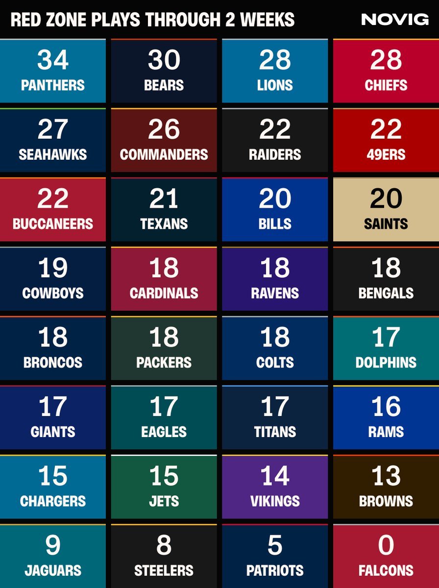 PlaysOfTheWeek's tweet photo. Hasta antes del partido de hoy, los Atlanta Falcons no habían tenido UNA SOLA jugada en Zona Roja.

Esos mismos le están ganando por 17 a los Packers en casa. 

HOLY MOLY. https://t.co/unVqmaE551