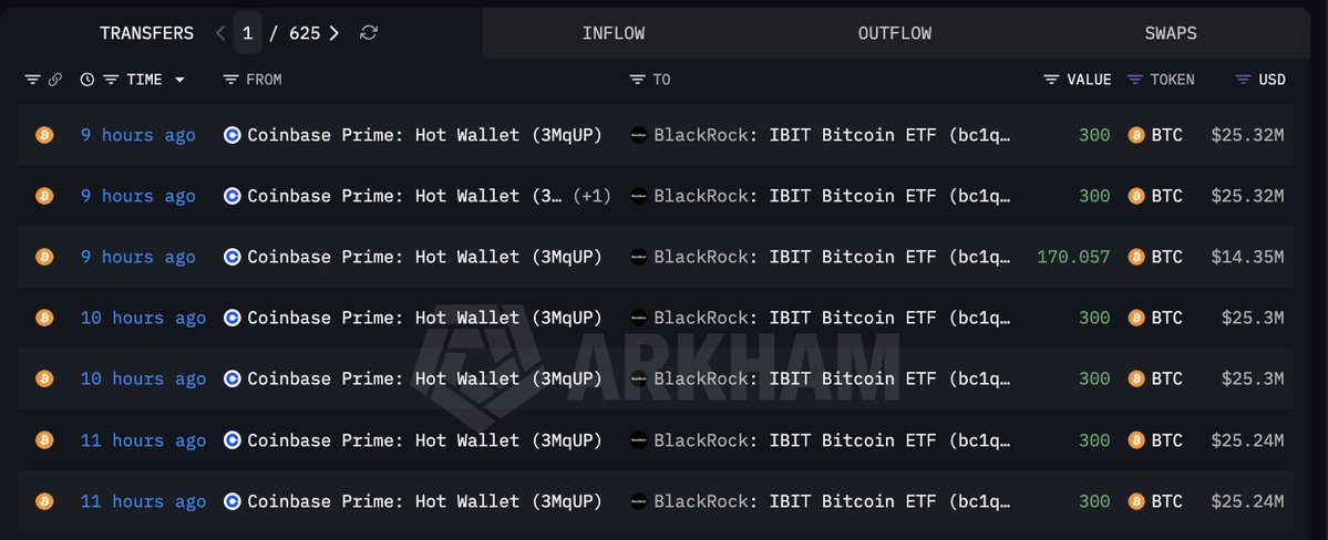 CryptoETFGlobal's tweet photo. BlackRock IBIT received 1,970 BTC from the Coinbase Prime hot wallet, about $166 million.

7  transfers into wallets labeled IBIT Bitcoin ETF.
11 hours ago on 24 September 2026. https://t.co/Ml8CD691x0