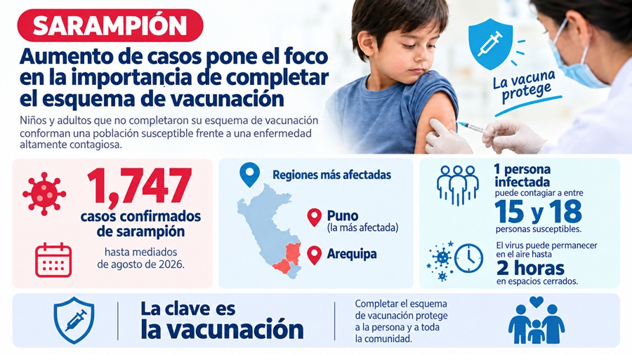 InformeActual2's tweet photo. 🚨 Aumento de casos de sarampión pone el foco en la importancia de completar el esquema de vacunación💉🇵🇪
#Sarampión #Perú #Minsa #Vacunación #SaludPública
https://t.co/aLrK4rrtfM https://t.co/Qt3GB5XrzU