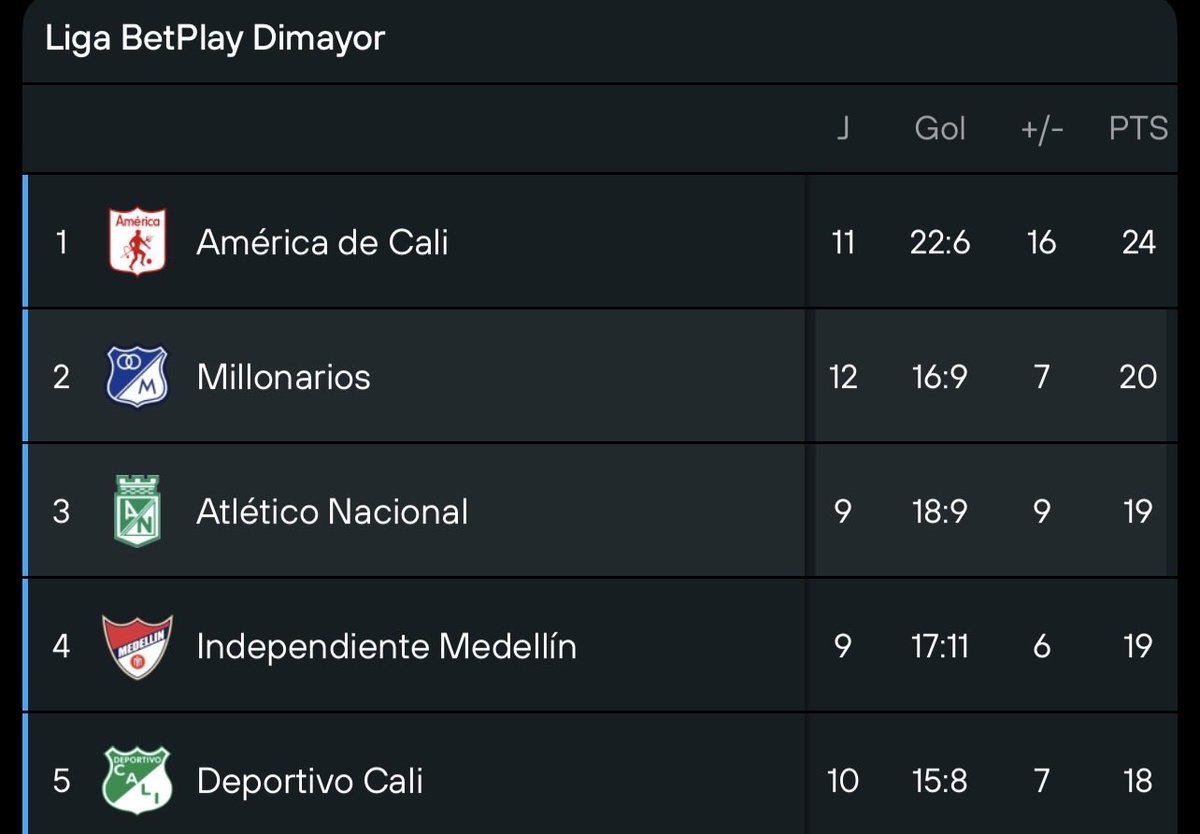 RojoSinCensura's tweet photo. Los equipos más grandes del país en los 5 primeros lugares, buen mensaje al resto de equipos chicos y demandadores https://t.co/1cSb3ntt6y