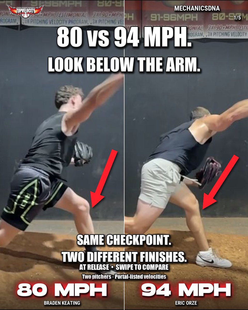 TopVelocity's tweet photo. 80 mph vs 94 mph. Same checkpoint. Two different finishes.

At ball release, these MechanicsDNA records show:
• Front-knee bend: Braden 57.9° | Eric 35.7°
• Forward trunk tilt: Braden 29.7° | Eric 46.2°

Eric's front knee is straighter and his trunk is farther forward in these recorded deliveries. Those are useful differences to investigate—not angles every pitcher should copy.

Why look here? Your front leg helps brake forward motion as your body rotates. Your trunk helps carry motion into the throw. Research links lead-knee extension during the delivery and forward trunk tilt with velocity. But a release image cannot measure braking force or show how fast the knee straightened. More forward tilt has also been associated with greater elbow loading.

YOUR NEXT STEP: Review a side-view video with your coach. Watch your front knee from landing to release and check your trunk at release. Pick one change to test, then compare video, velocity and control across multiple throws.

Get your FREE MechanicsDNA Mini scan: five 2D checkpoints, including forward trunk tilt at release.
Link in bio → https://t.co/aLiFqiTRc4

Save this for your next video review.

Speeds are portal-listed values; angles are video-based estimates. Front-knee bend uses 0° = straight. These two pitchers do not establish what caused the 14-mph gap. The full MechanicsDNA module is shown; Mini provides five 2D checkpoints and does not include this full knee scoreboard. Contact details required; no account or credit card.

Research: Dowling et al., DOI 10.1080/14763141.2022.2050801; Solomito et al., DOI 10.1177/2325967118800240.

#TopVelocity #MechanicsDNA #PitchingMechanics #PitchingVelocity #BaseballPitching