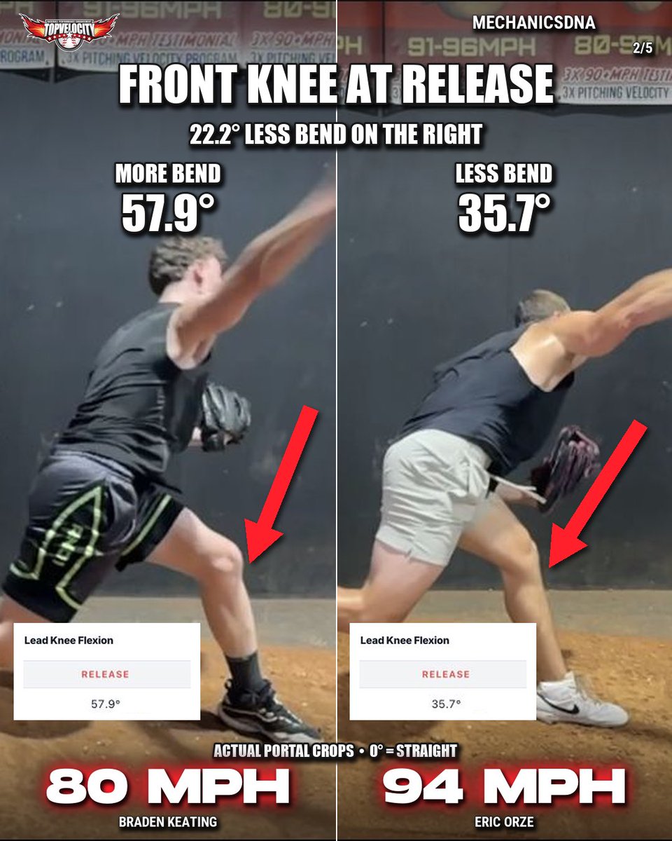 TopVelocity's tweet photo. 80 mph vs 94 mph. Same checkpoint. Two different finishes.

At ball release, these MechanicsDNA records show:
• Front-knee bend: Braden 57.9° | Eric 35.7°
• Forward trunk tilt: Braden 29.7° | Eric 46.2°

Eric's front knee is straighter and his trunk is farther forward in these recorded deliveries. Those are useful differences to investigate—not angles every pitcher should copy.

Why look here? Your front leg helps brake forward motion as your body rotates. Your trunk helps carry motion into the throw. Research links lead-knee extension during the delivery and forward trunk tilt with velocity. But a release image cannot measure braking force or show how fast the knee straightened. More forward tilt has also been associated with greater elbow loading.

YOUR NEXT STEP: Review a side-view video with your coach. Watch your front knee from landing to release and check your trunk at release. Pick one change to test, then compare video, velocity and control across multiple throws.

Get your FREE MechanicsDNA Mini scan: five 2D checkpoints, including forward trunk tilt at release.
Link in bio → https://t.co/aLiFqiTRc4

Save this for your next video review.

Speeds are portal-listed values; angles are video-based estimates. Front-knee bend uses 0° = straight. These two pitchers do not establish what caused the 14-mph gap. The full MechanicsDNA module is shown; Mini provides five 2D checkpoints and does not include this full knee scoreboard. Contact details required; no account or credit card.

Research: Dowling et al., DOI 10.1080/14763141.2022.2050801; Solomito et al., DOI 10.1177/2325967118800240.

#TopVelocity #MechanicsDNA #PitchingMechanics #PitchingVelocity #BaseballPitching