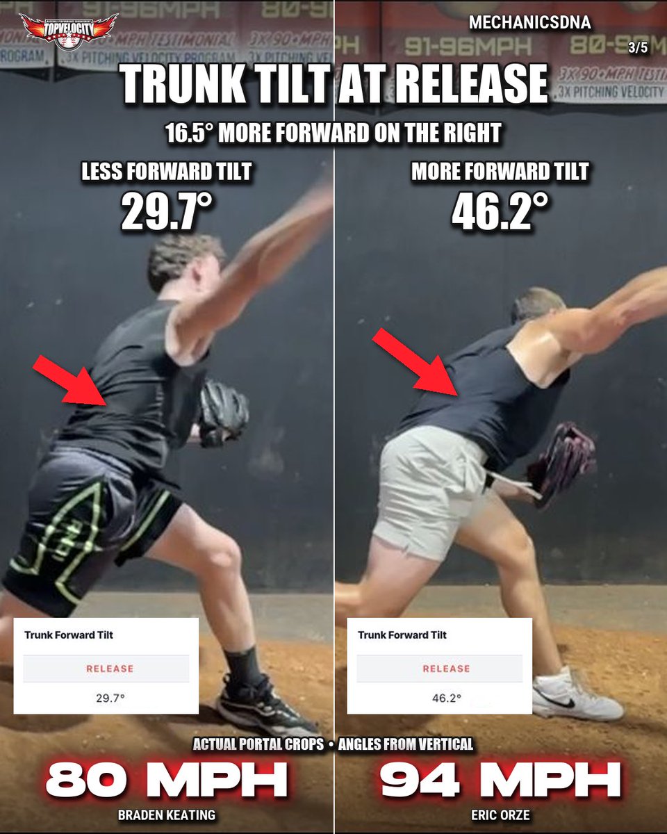 TopVelocity's tweet photo. 80 mph vs 94 mph. Same checkpoint. Two different finishes.

At ball release, these MechanicsDNA records show:
• Front-knee bend: Braden 57.9° | Eric 35.7°
• Forward trunk tilt: Braden 29.7° | Eric 46.2°

Eric's front knee is straighter and his trunk is farther forward in these recorded deliveries. Those are useful differences to investigate—not angles every pitcher should copy.

Why look here? Your front leg helps brake forward motion as your body rotates. Your trunk helps carry motion into the throw. Research links lead-knee extension during the delivery and forward trunk tilt with velocity. But a release image cannot measure braking force or show how fast the knee straightened. More forward tilt has also been associated with greater elbow loading.

YOUR NEXT STEP: Review a side-view video with your coach. Watch your front knee from landing to release and check your trunk at release. Pick one change to test, then compare video, velocity and control across multiple throws.

Get your FREE MechanicsDNA Mini scan: five 2D checkpoints, including forward trunk tilt at release.
Link in bio → https://t.co/aLiFqiTRc4

Save this for your next video review.

Speeds are portal-listed values; angles are video-based estimates. Front-knee bend uses 0° = straight. These two pitchers do not establish what caused the 14-mph gap. The full MechanicsDNA module is shown; Mini provides five 2D checkpoints and does not include this full knee scoreboard. Contact details required; no account or credit card.

Research: Dowling et al., DOI 10.1080/14763141.2022.2050801; Solomito et al., DOI 10.1177/2325967118800240.

#TopVelocity #MechanicsDNA #PitchingMechanics #PitchingVelocity #BaseballPitching