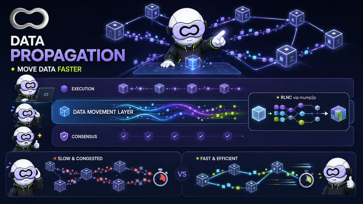 kropz_00's tweet photo. Why is data propagation important for validators?

Because validators do not operate in isolation.

They rely on information from other parts of the network such as blocks, attestations, and other data that must reach the right nodes within very tight timeframes.

This brings us to a crucial point.

A blockchain might feature fast execution and a well-designed consensus mechanism, but information still needs to travel between distributed nodes.

If the propagation process takes too long, the time available for subsequent processes is significantly reduced.

That is why propagation warrants attention as a key component of the infrastructure.

This is precisely where @get_optimum focuses its efforts.

Rather than replacing execution or consensus mechanisms, Optimum operates at the data-movement layer, utilizing mump2p which employs RLNC as part of its propagation strategy.

The goal is not to alter what the validators agree upon.

Instead, the aim is to ensure that the information they require moves across the network more efficiently.