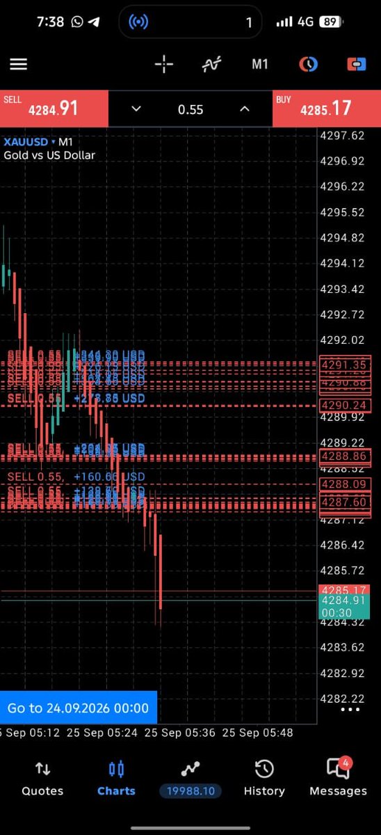 GOLDhxps's tweet photo. #XAUUSD SELL

Running 120 PIPS. https://t.co/AGR9IffsRt