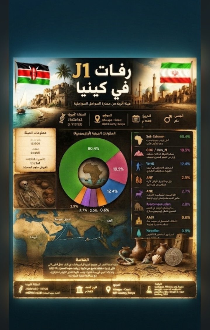 r_xuj's tweet photo. @absbanirasheed @ilr5o5 @404RSD @_hsh37955 @Prof_genom_EM34 @al3amriklj @saudi888777 كينيا و سوداني على السلالة j1 ويقول عربي شلون تتوقع https://t.co/kuEUWVDO3y