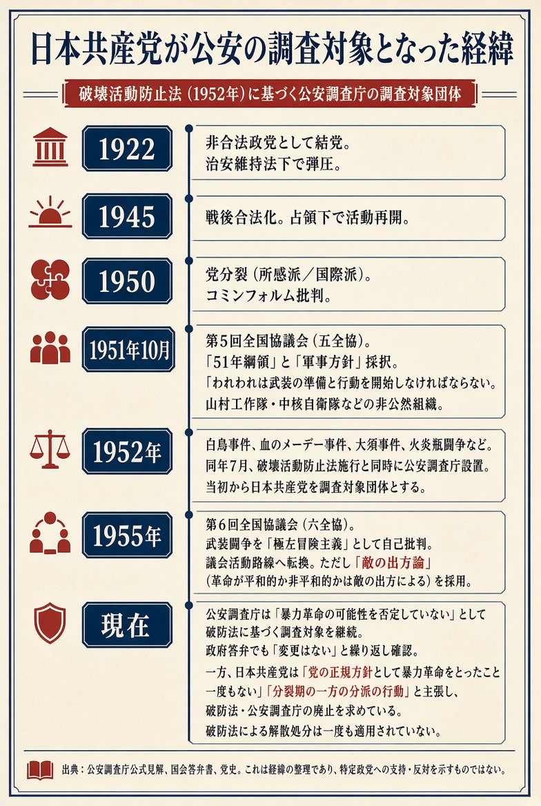 sjq3WzO2tF97466's tweet photo. 共産党って反社じゃないの？ https://t.co/4j3YsiiyZw