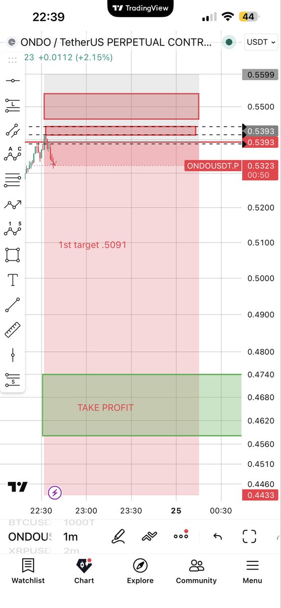 DoubleWhopper69's tweet photo. $ONDO top is almost in https://t.co/5IUSOEbCzZ